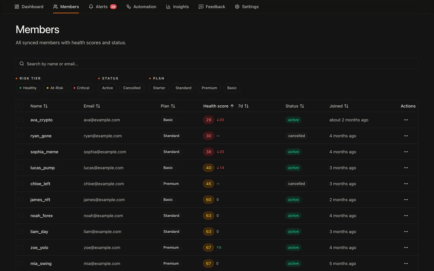 ChurnGuard members table with health scores, risk tiers, and 7-day trend per member