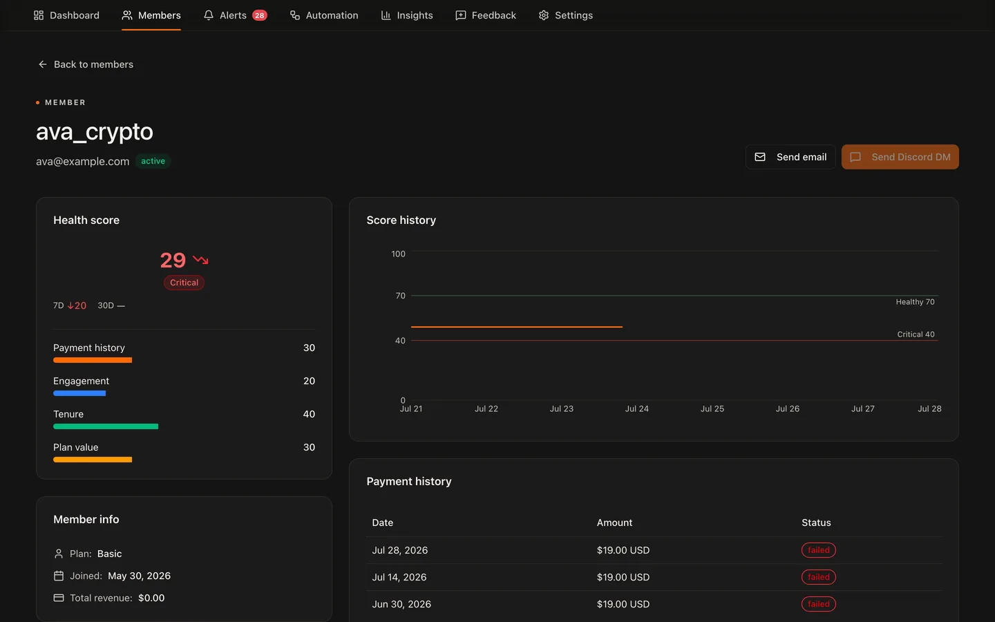ChurnGuard member detail showing a composite health score of 29 with its four factor contributions and score history