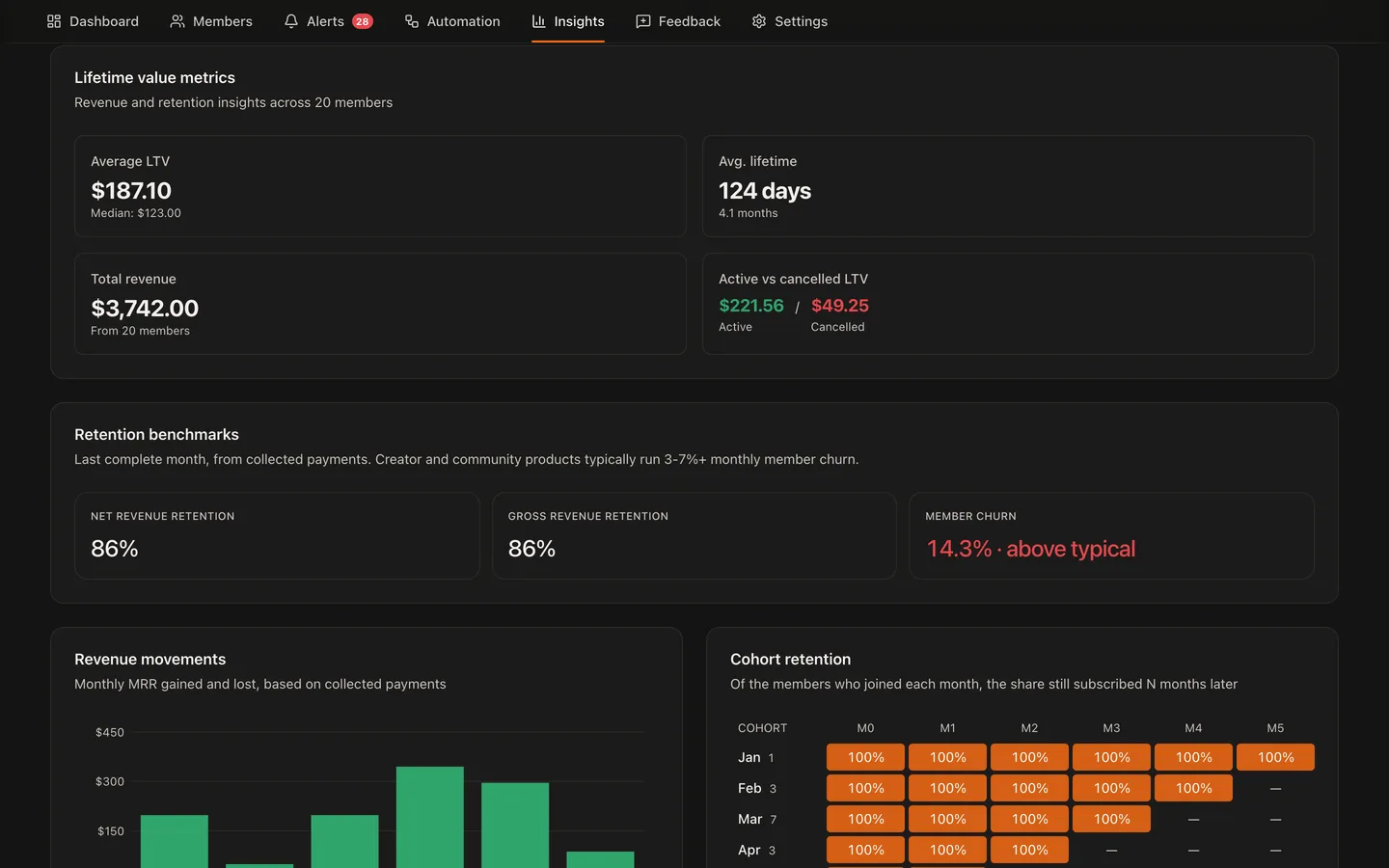ChurnGuard insights view with lifetime value metrics, retention benchmarks, revenue movements, and cohort retention