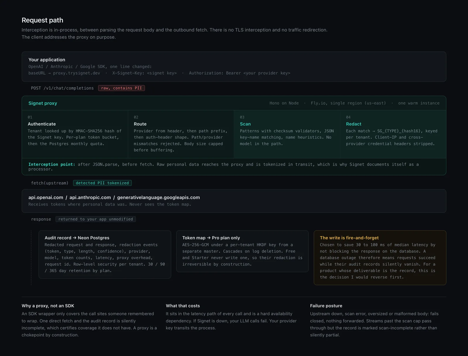 Signet request path diagram: client, proxy interception between parse and fetch, redacted body upstream, untouched response back, audit write on a side branch