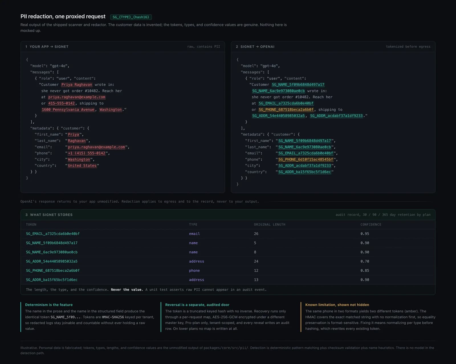 Signet before and after payload: raw request, what the provider receives, and what Signet stores, with three annotations
